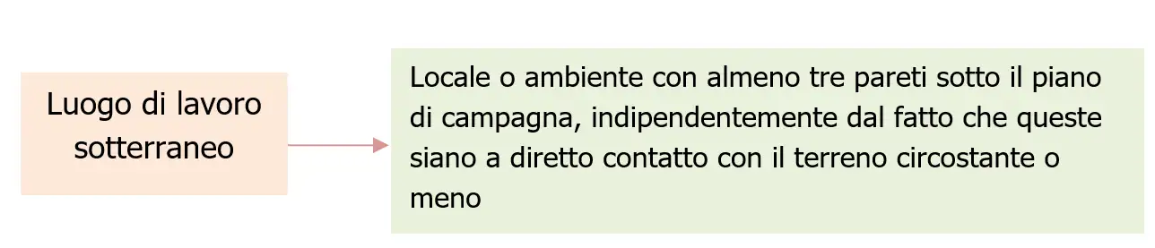 Luoghi di lavoro   Normativa e requisiti   Schema 4