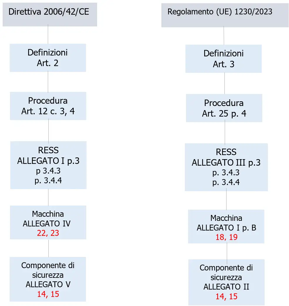 S 1 Riferimenti Direttiva 2006 42 CE Regolamento UE 1230 2023 S 1 Riferimenti Direttiva 2006 42 CE Regolamento UE 1230 2023