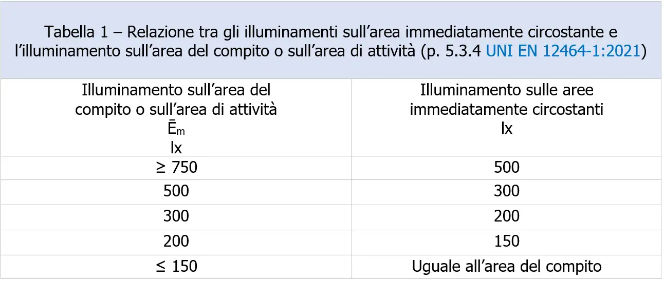 Tabella 1 relazione illuminamenti area circostante Tabella 1 relazione illuminamenti area circostante