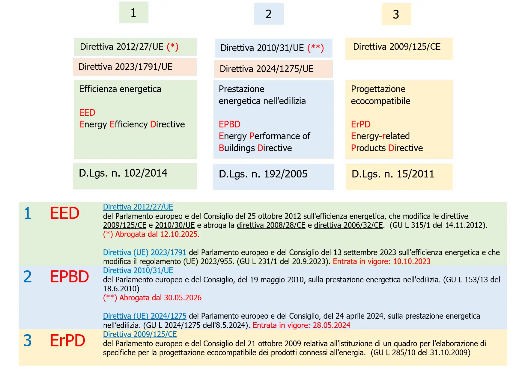 Direttive Efficienza Energetica con Acronimi e Recepimenti IT