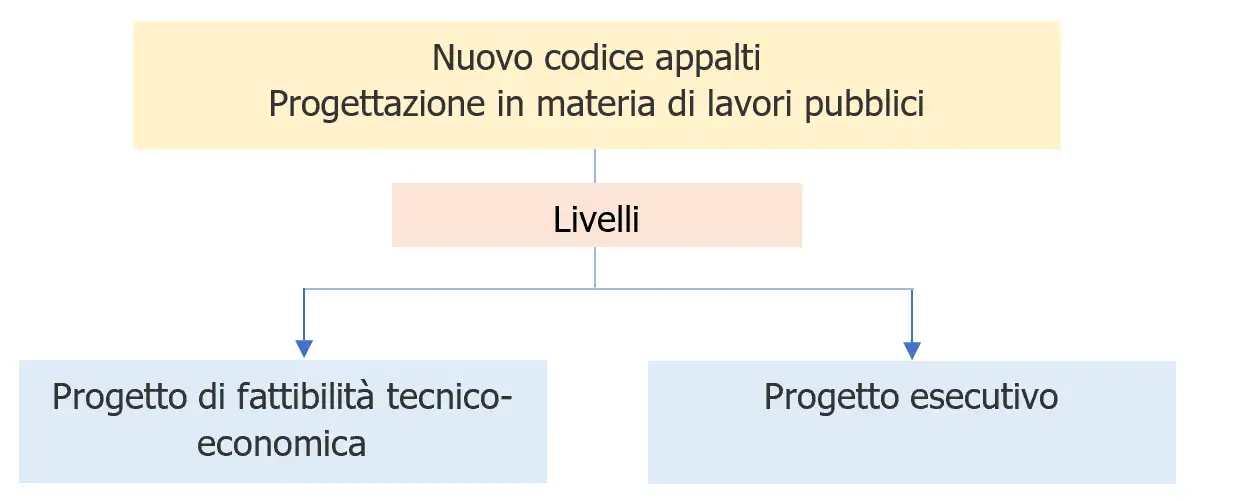 Immagine Progettazione in materia di lavori pubblici Immagine Progettazione in materia di lavori pubblici