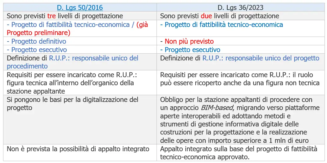 Tabella di confronto Progettazione in materia di lavori pubblici Dlgs 50 2016 Dlgs 36 2023 Tabella di confronto Progettazione in materia di lavori pubblici Dlgs 50 2016 Dlgs 36 2023