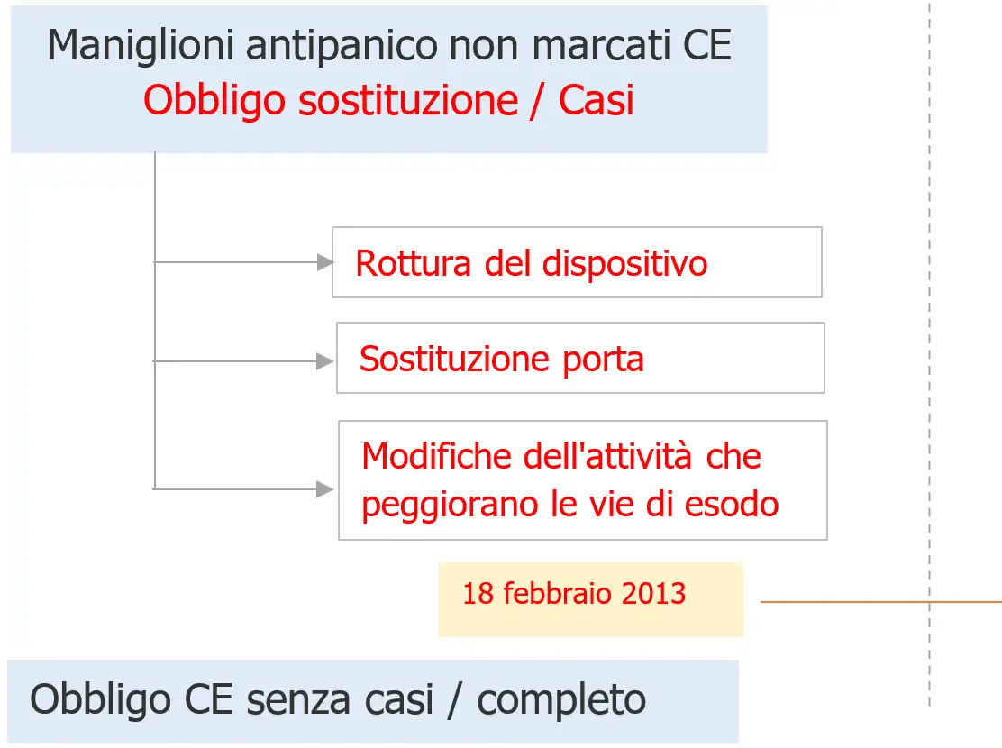 Fig 1 Maniglioni antipanico Normativa e Marcatura CE Fig 1 Maniglioni antipanico Normativa e Marcatura CE