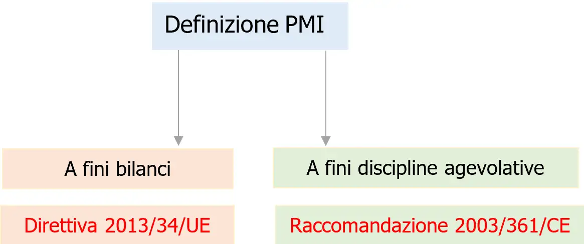Direttiva 2013 34 UE   Raccomandazione 2003 361 CE