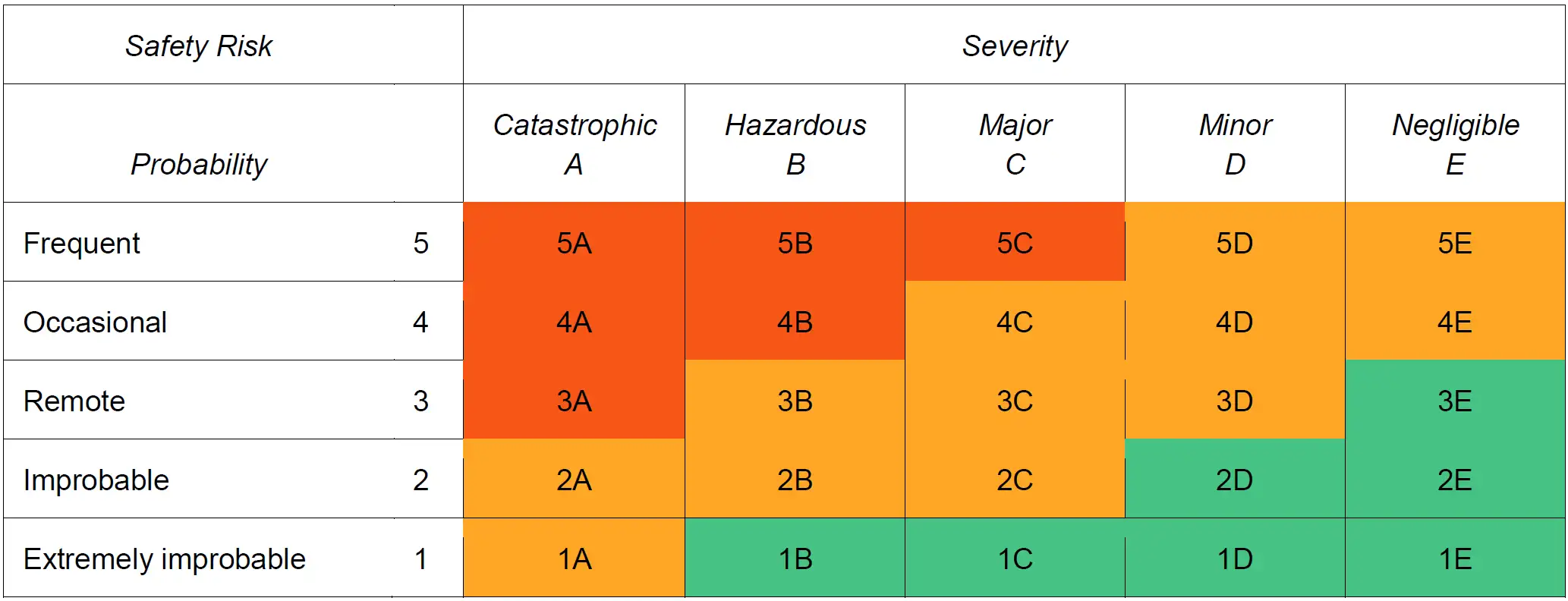 Matrice del Rischio Sicurezza ICAO Organizzazioni settore aeronautico Table 3 Example safety risk matrix Matrice del Rischio Sicurezza ICAO Organizzazioni settore aeronautico Table 3 Example safety risk matrix