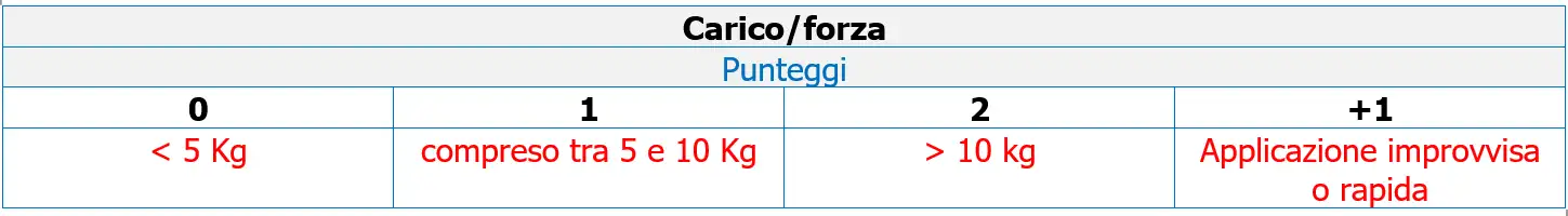 Valutazione rischio posture lavoro REBA Tabella 4