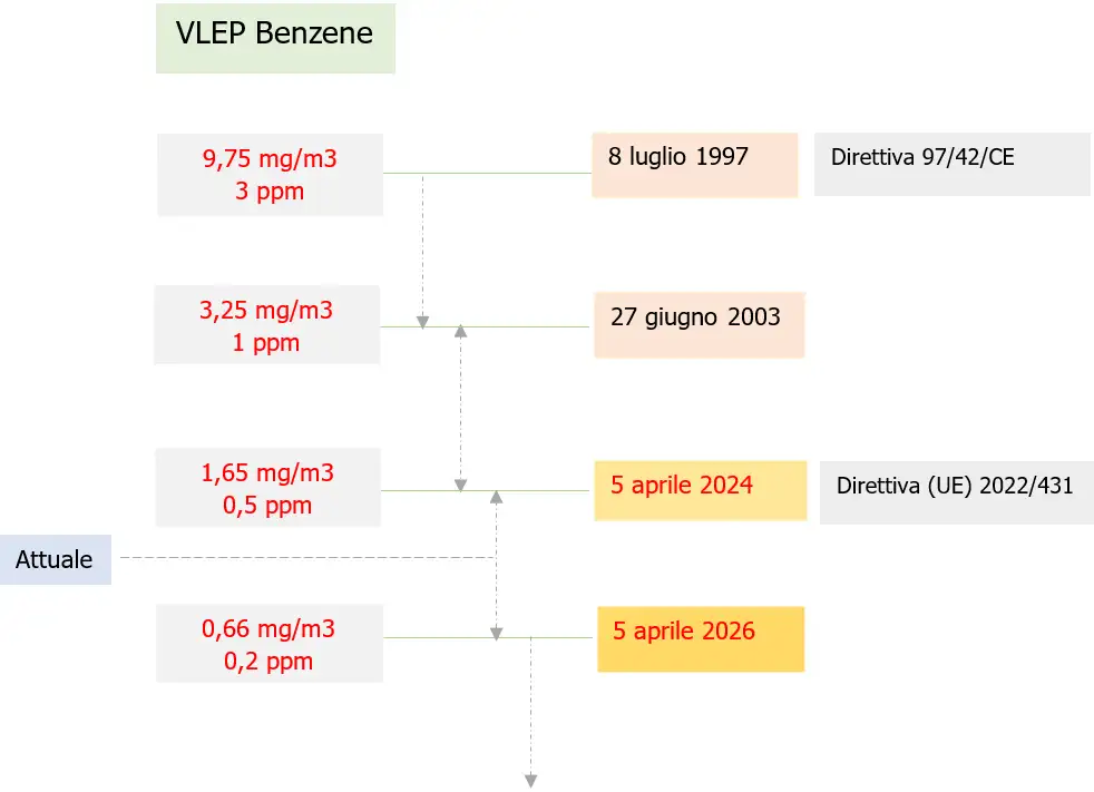 Fig  1   Timeline VLEP Benzene