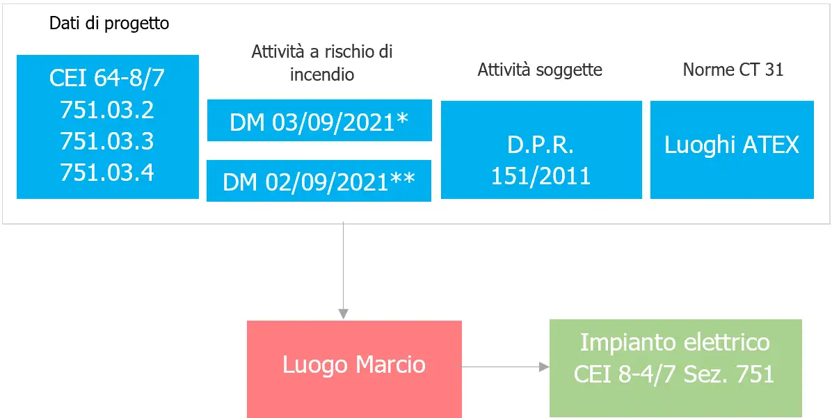 Figura 1 fonti normative luogo MARCIO
