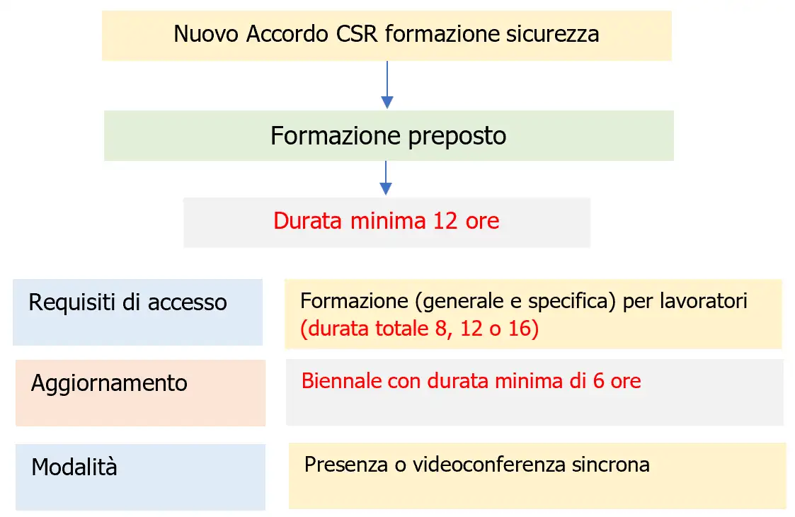 Schema 1   In sintesi Formazione Preposto Nuovo Accordo CSR Sicurezza lavoro 2024