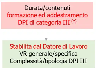 Formazione addestramento DPI cat  III