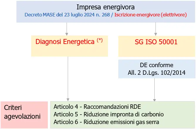 Impresa energivora