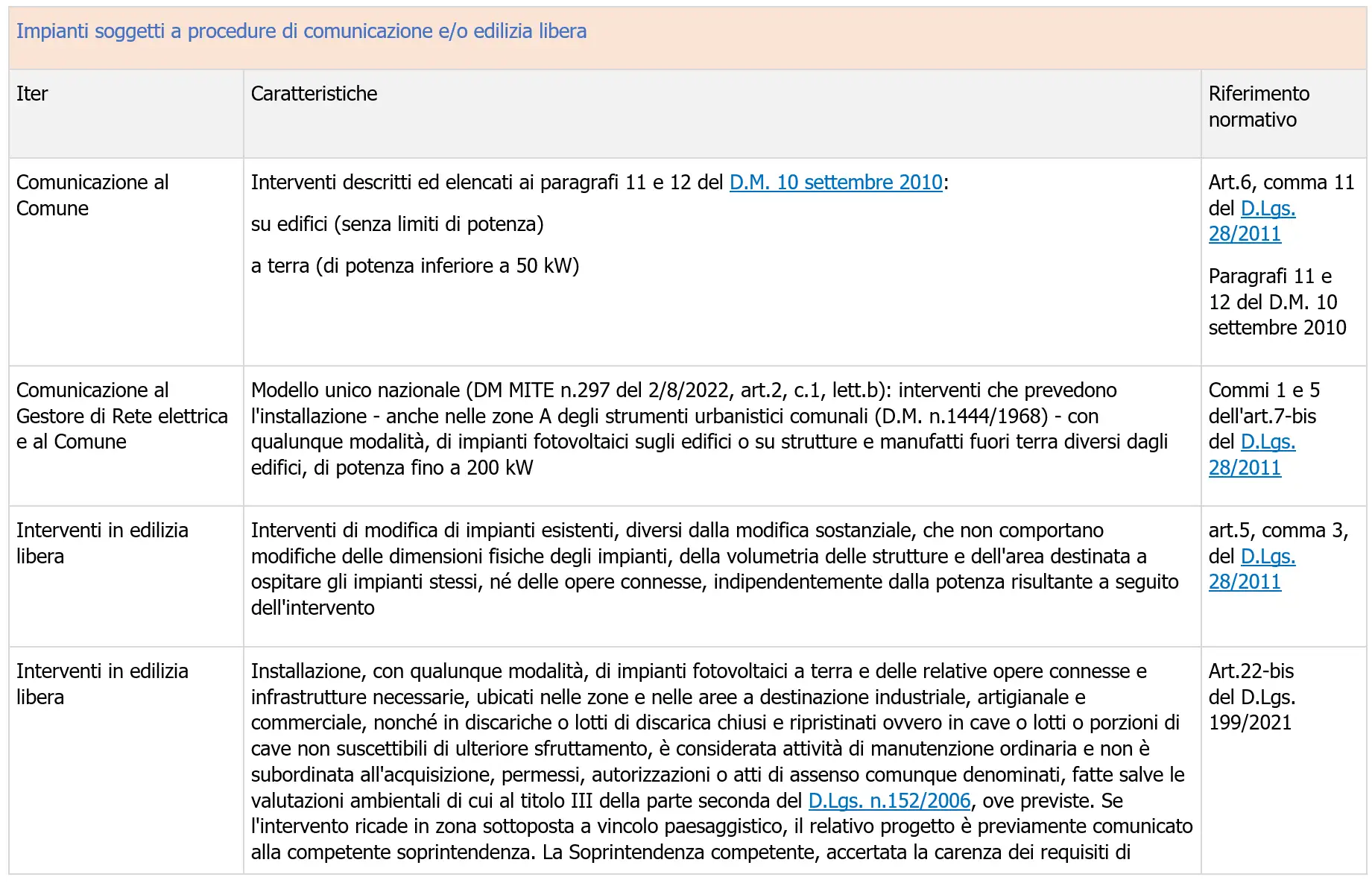 Autorizzazioni impianti alimentati da fonti rinnovabili Dopo le semplificazioni Autorizzazioni impianti alimentati da fonti rinnovabili Dopo le semplificazioni