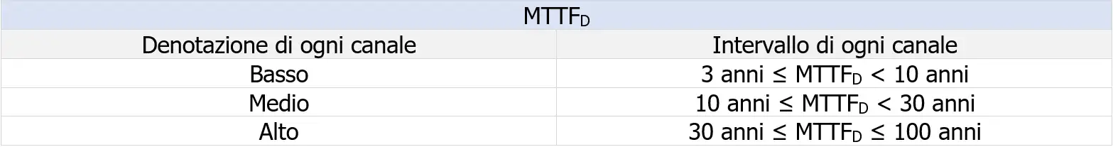Tabella 1 Tempo medio
