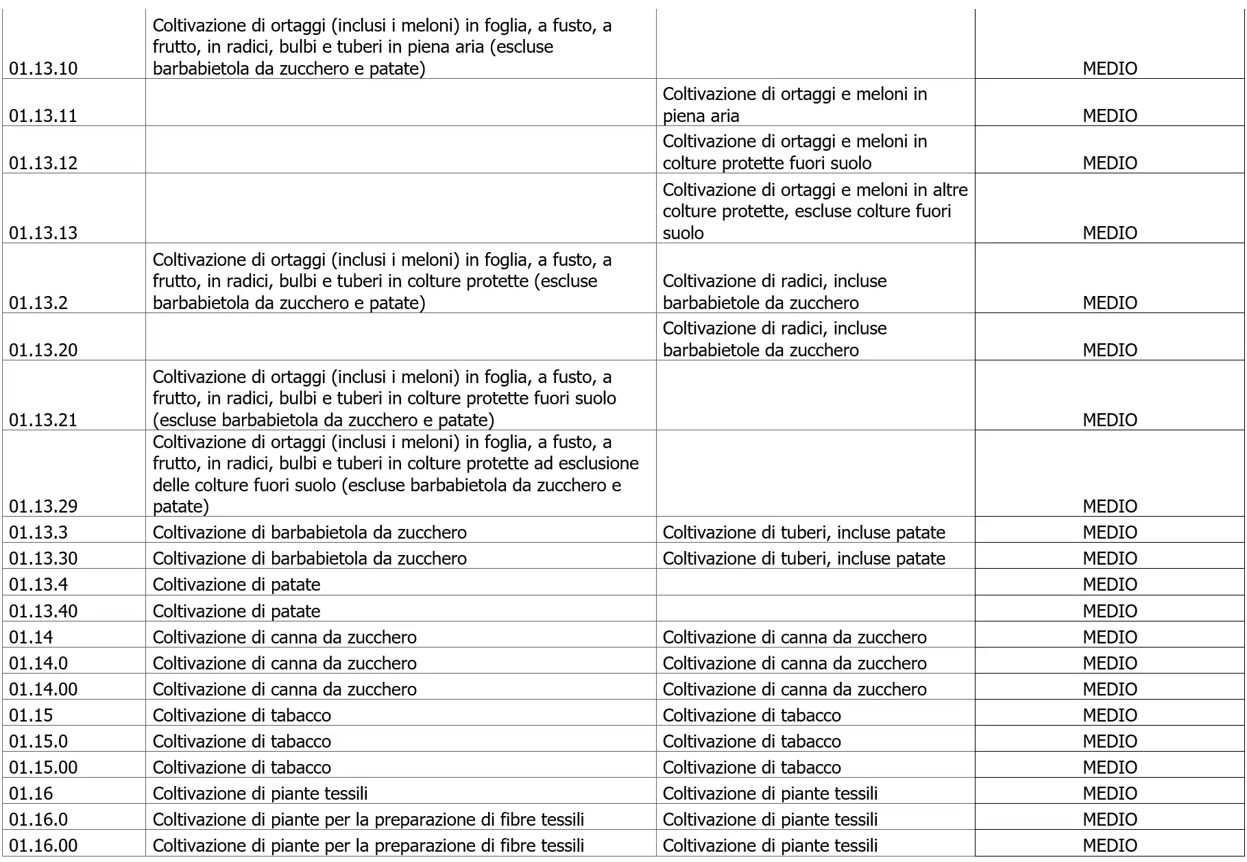 Tabella Codice ATECO 2025 Livello di rischio estesa Tabella Codice ATECO 2025 Livello di rischio estesa