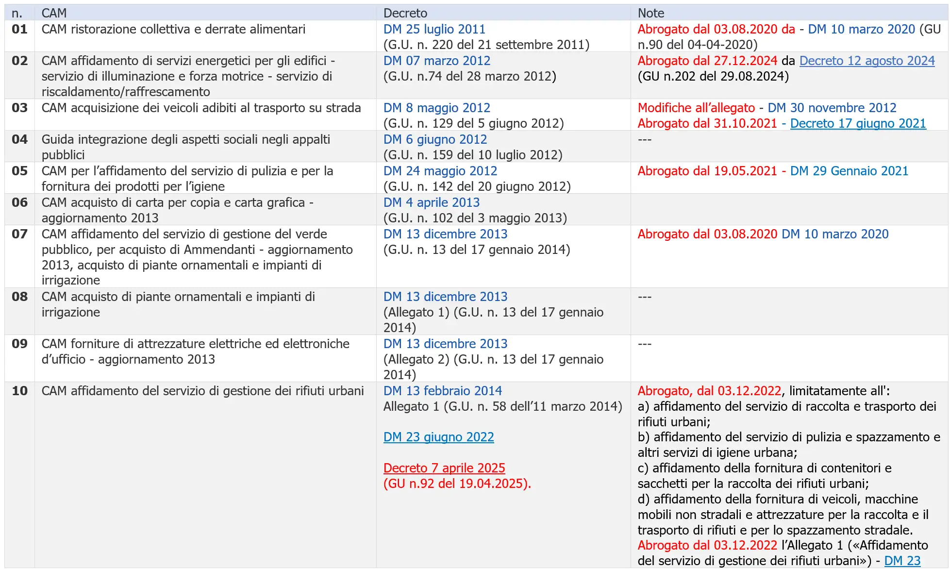 Tabella riepilogativa CAM IT Evoluzione normativa 2025 Tabella riepilogativa CAM IT Evoluzione normativa 2025