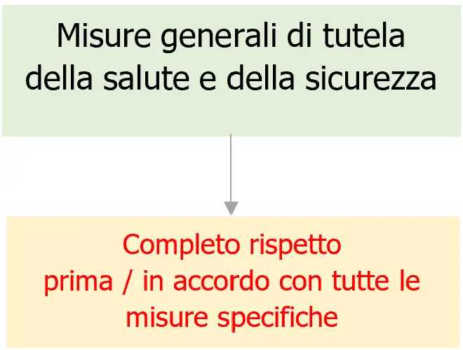 Fig  1   Livello applicazione Misure generali di tutela
