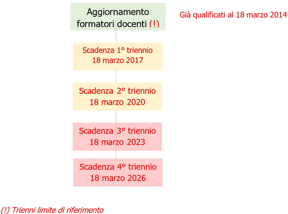 Formatore SSL Trienni limite di  riferimento