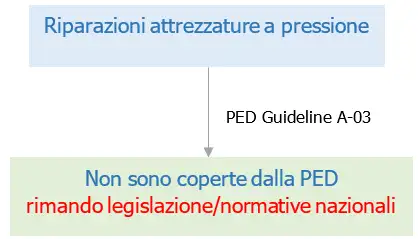 Riparazione attrezzature a pressione PED