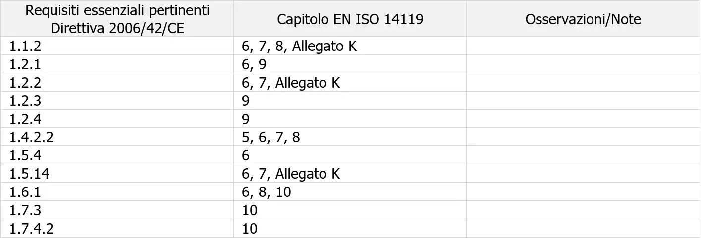 Tabella ZA 1 EN ISO 14119
